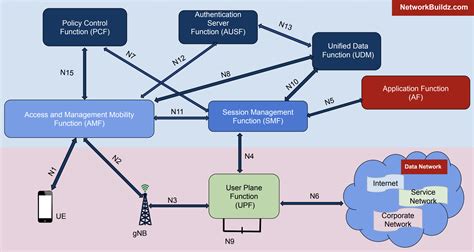 5g network architecture